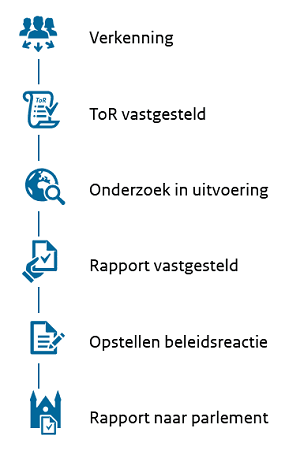 Weergave van de stappen in een evaluatie: 1 Verkenning, 2 ToR vastgesteld, 3 Onderzoek in uitvoering, 4 Rapport vastgesteld, 5 Opstellen beleidsreactie en 6 Rapport naar parlement.